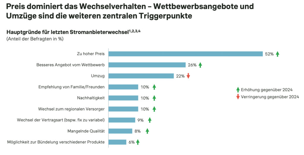 Wechselwilligkeit österreichischer Stromkunden auf neuem Rekordhoch
