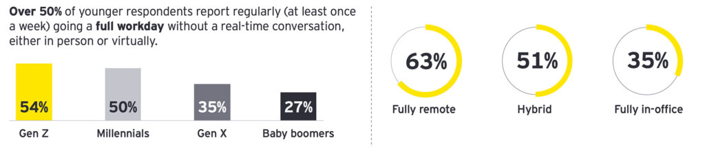 Paradoxon: Einsamkeit am Arbeitsplatz trotz technologischer Verbundenheit
