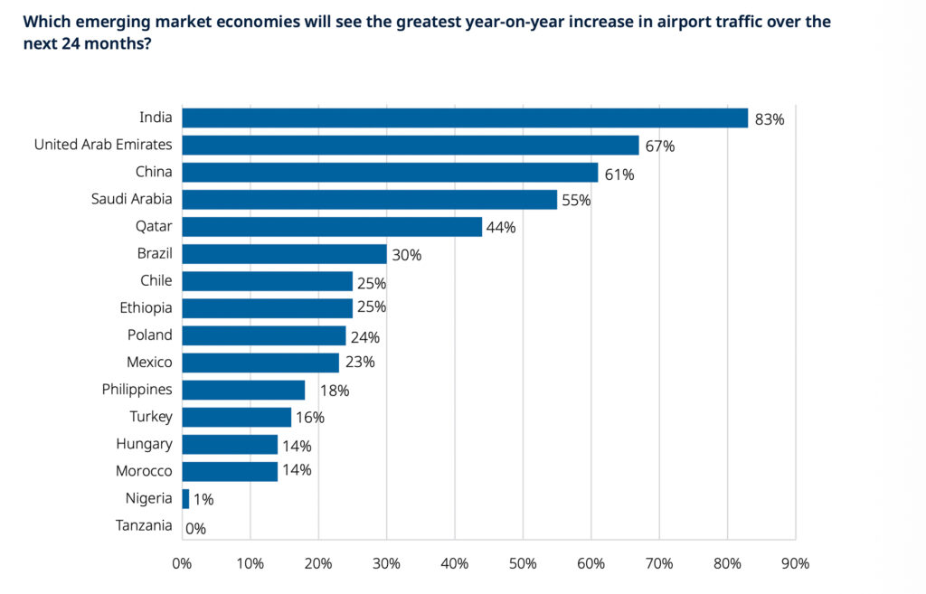 Luftfahrtbranche beweist Krisenresilienz und setzt Wachstumsphase fort