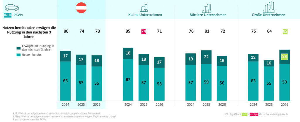 Stabile Entwicklung bei Österreichs Unternehmensflotten