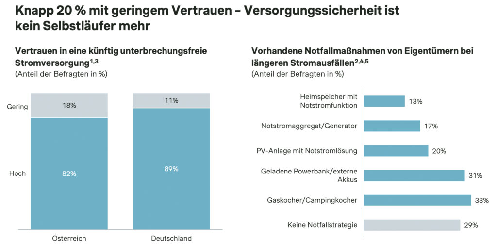 Wechselwilligkeit österreichischer Stromkunden auf neuem Rekordhoch
