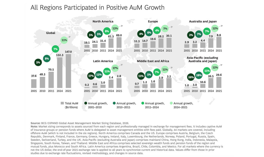 Asset Management durchläuft hochdynamischen Veränderungsprozess