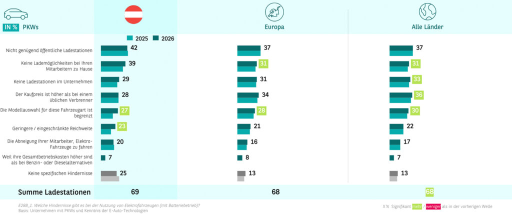 Stabile Entwicklung bei Österreichs Unternehmensflotten
