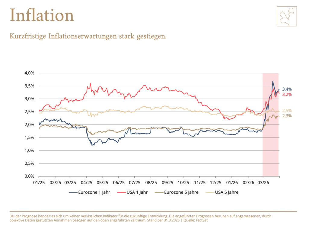 Kippt die Stimmung unter den Marktteilnehmern infolge des Iran-Kriegs?