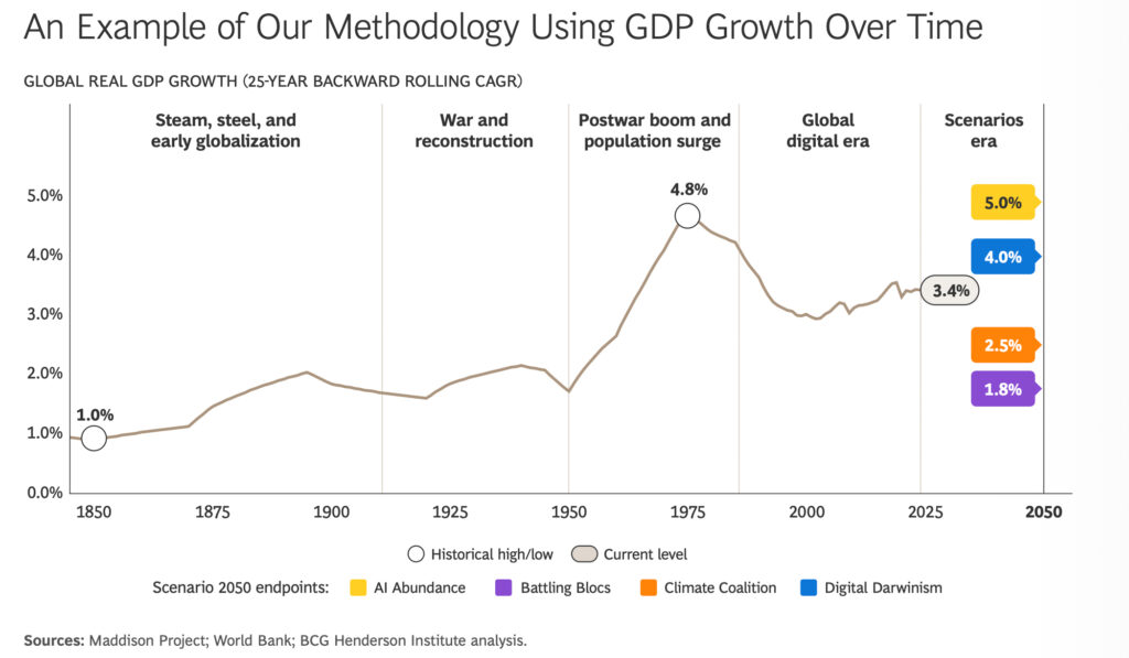 Entwicklungspfade der Zukunft: Wie wird die Welt im Jahr 2050 aussehen?
