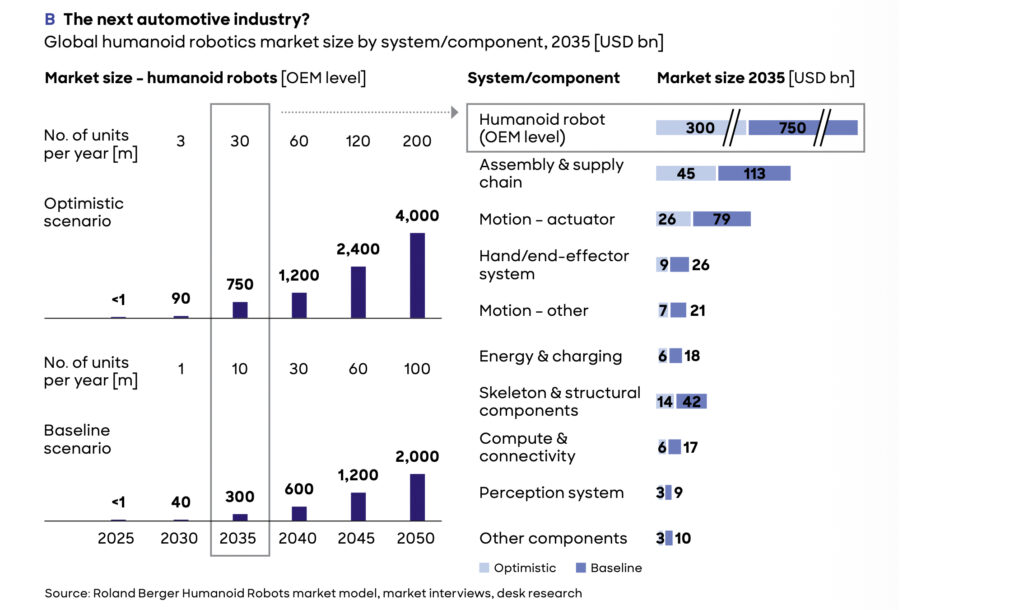 Humanoide Roboter – vom Science-Fiction-Konzept zur industriellen Realität