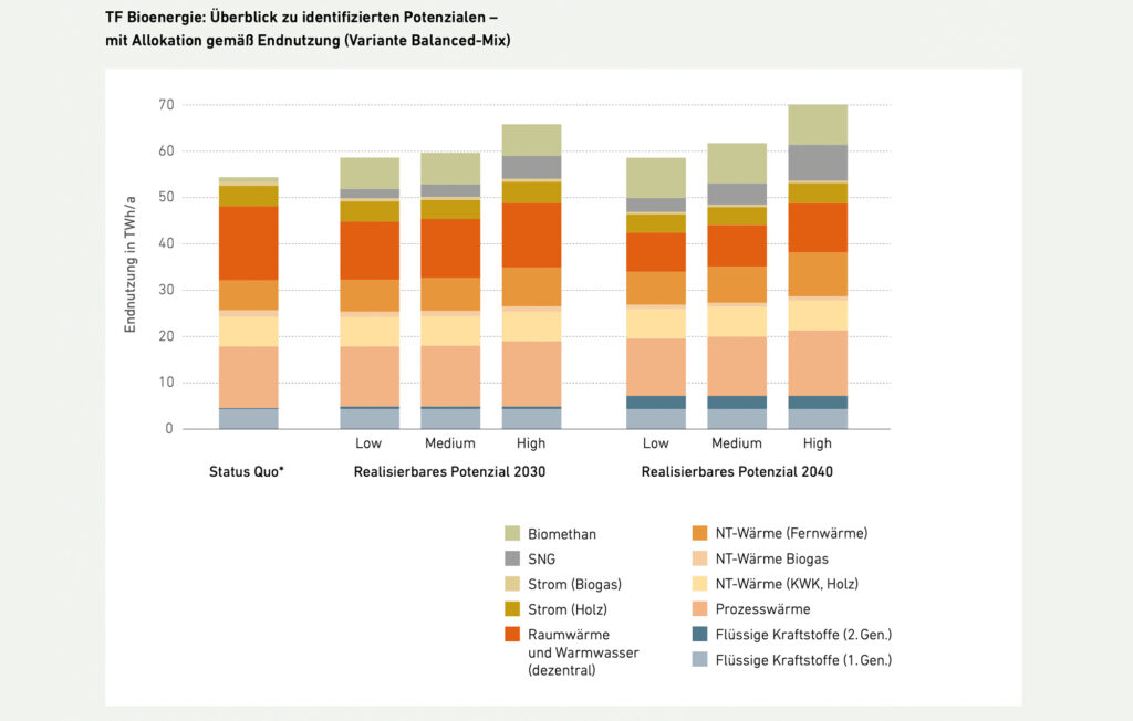 Realisierbare Ausbaupotenziale erneuerbarer Energien in Österreich