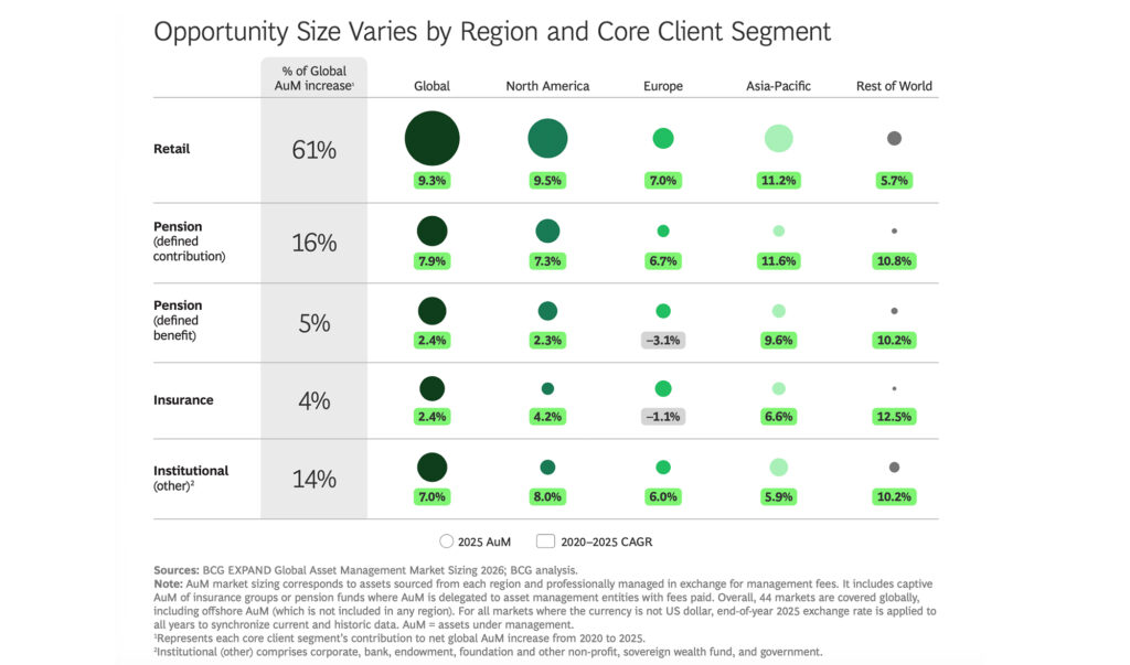 Asset Management durchläuft hochdynamischen Veränderungsprozess
