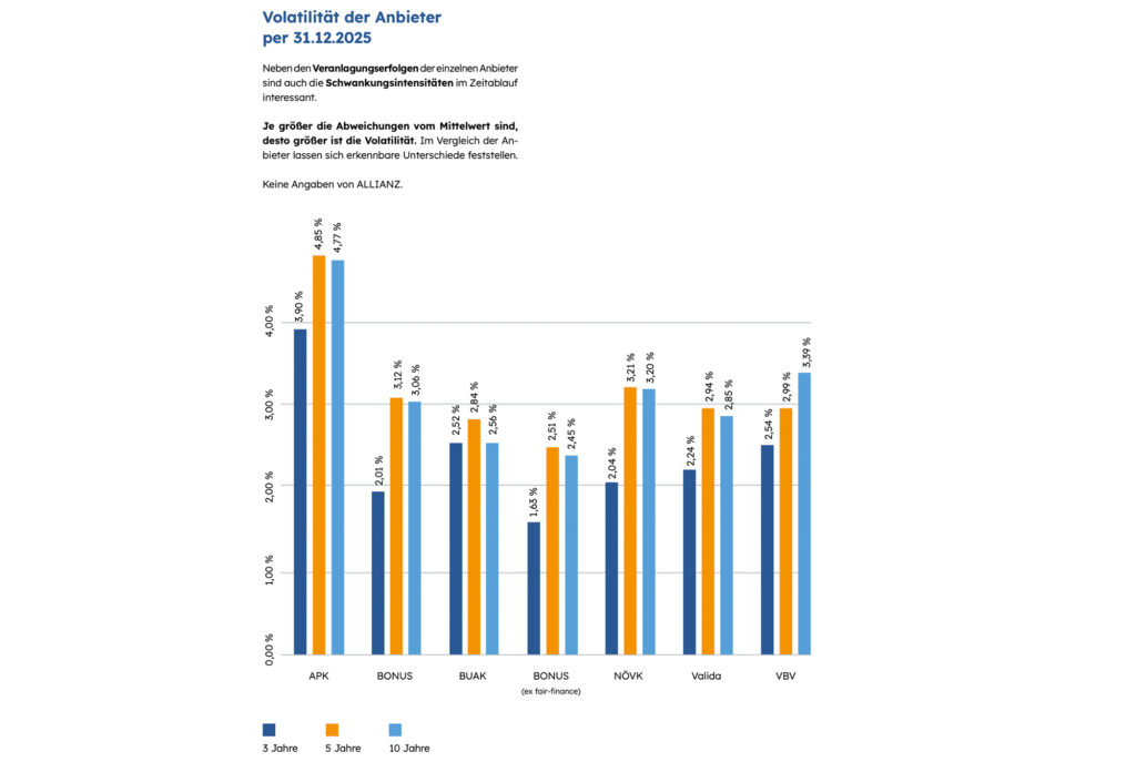 Heimische Vorsorgekassen mit solider Entwicklung trotz volatilen Umfelds