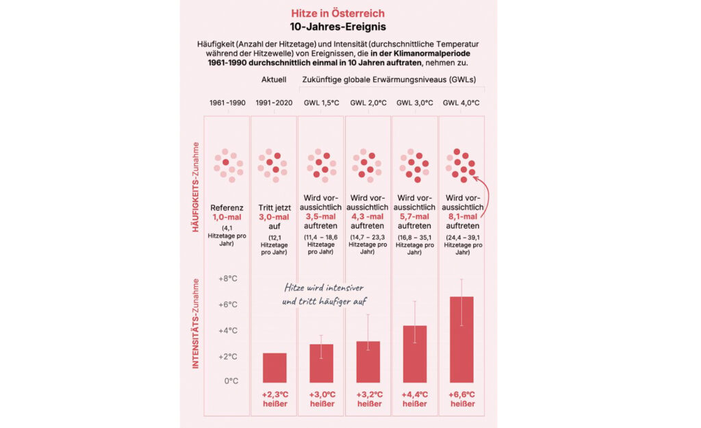 Klimawandel für Österreichs Wirtschaft kein abstraktes Zukunftsszenario