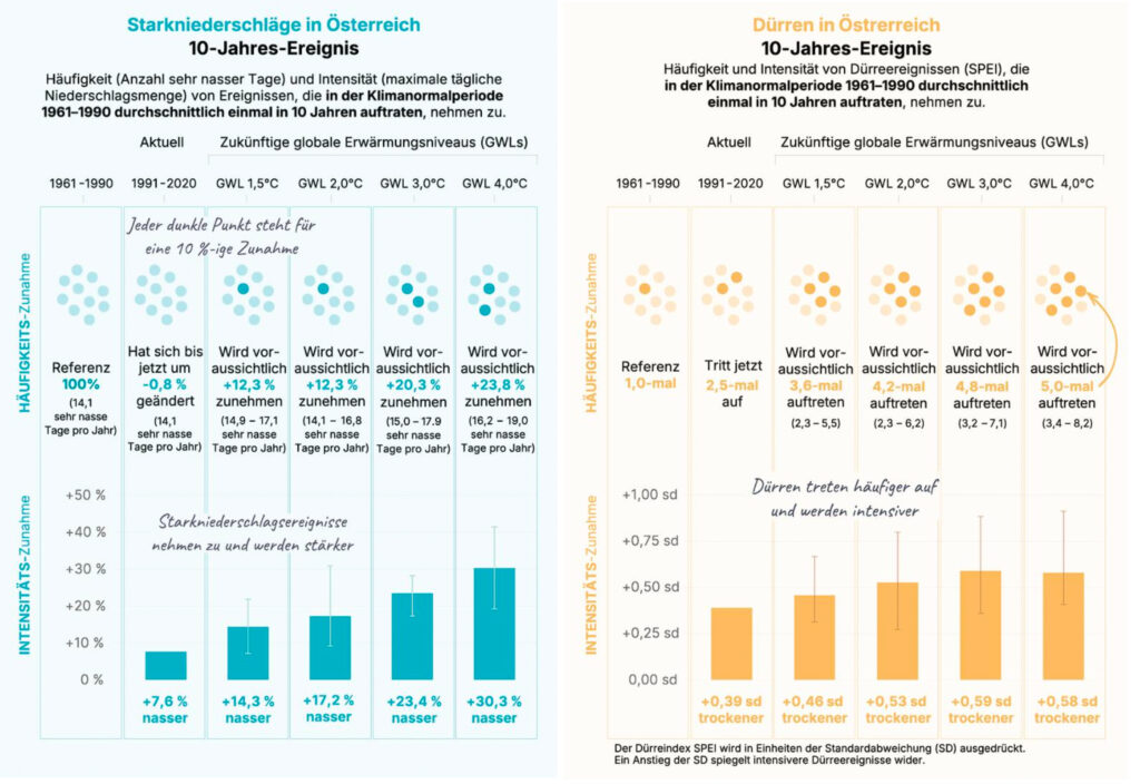 Klimawandel für Österreichs Wirtschaft kein abstraktes Zukunftsszenario
