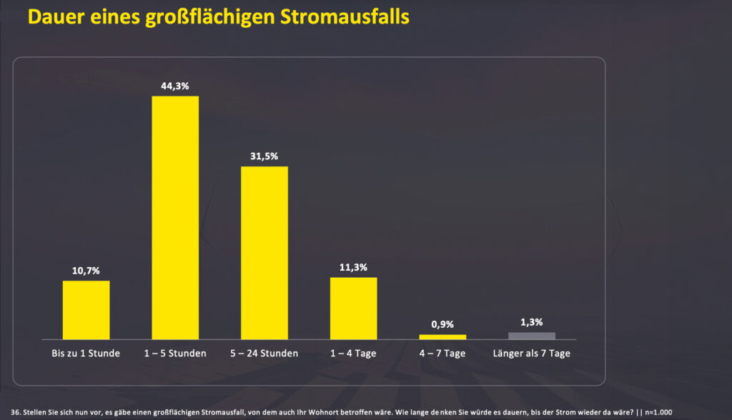 Blackout Gefahr in Österreich: Realität oder übertriebene Angst?