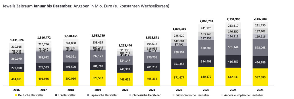 Strategische Neuausrichtung und notwendige Anpassungen belasten Autokonzerne