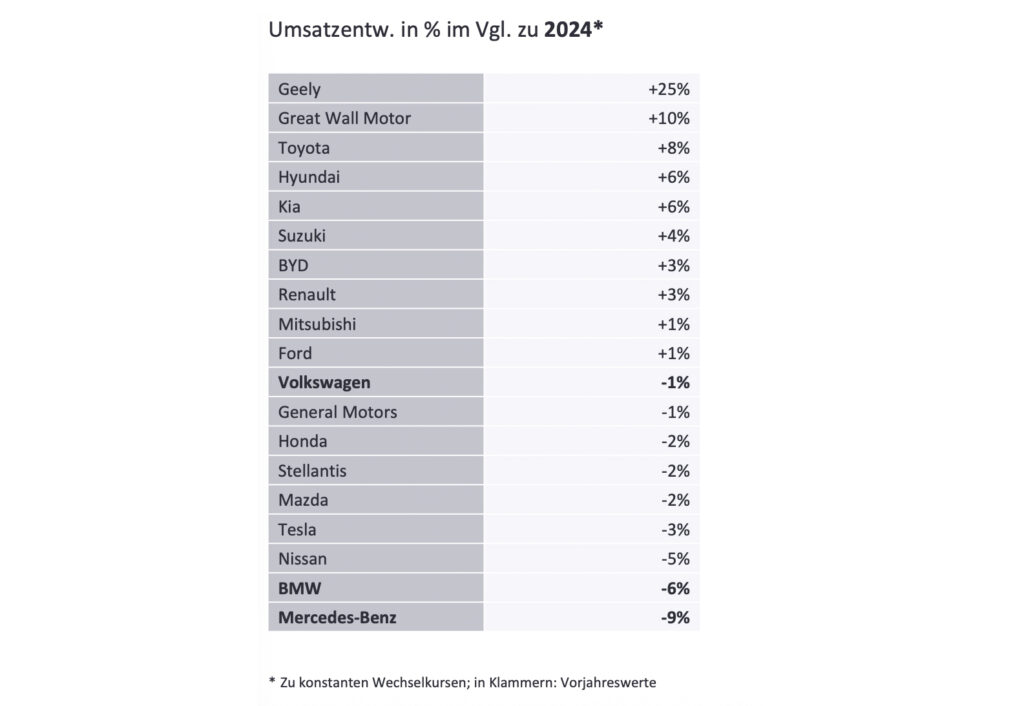 Strategische Neuausrichtung und notwendige Anpassungen belasten Autokonzerne
