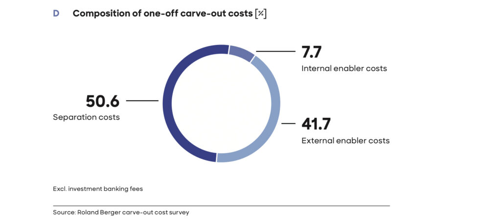 Carve-outs – strategisches Instrument oder kostspielige Überraschung?