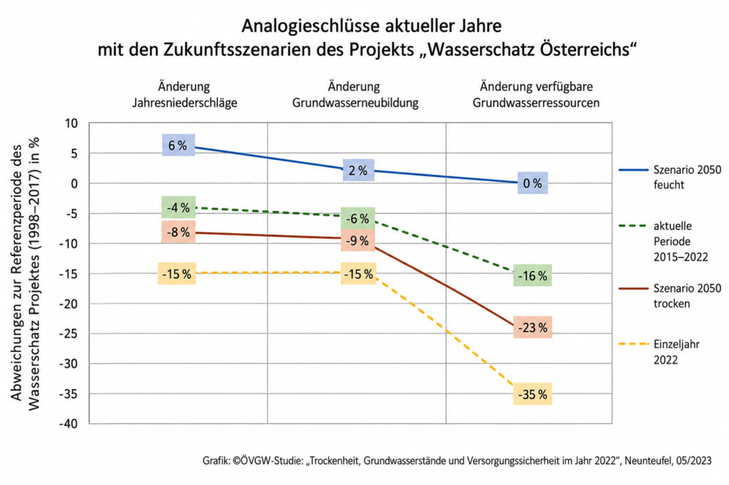 Österreichs Grundwasser unter massivem Einfluss des Klimawandels