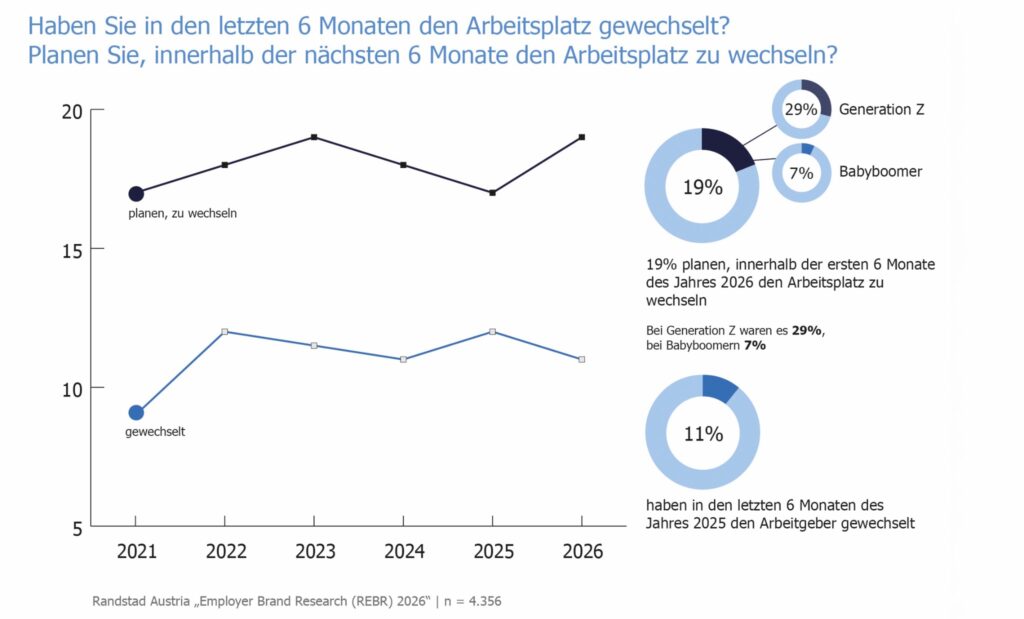 Zwischen Aufbruch und Stillstand: Jobwechsel in Österreich
