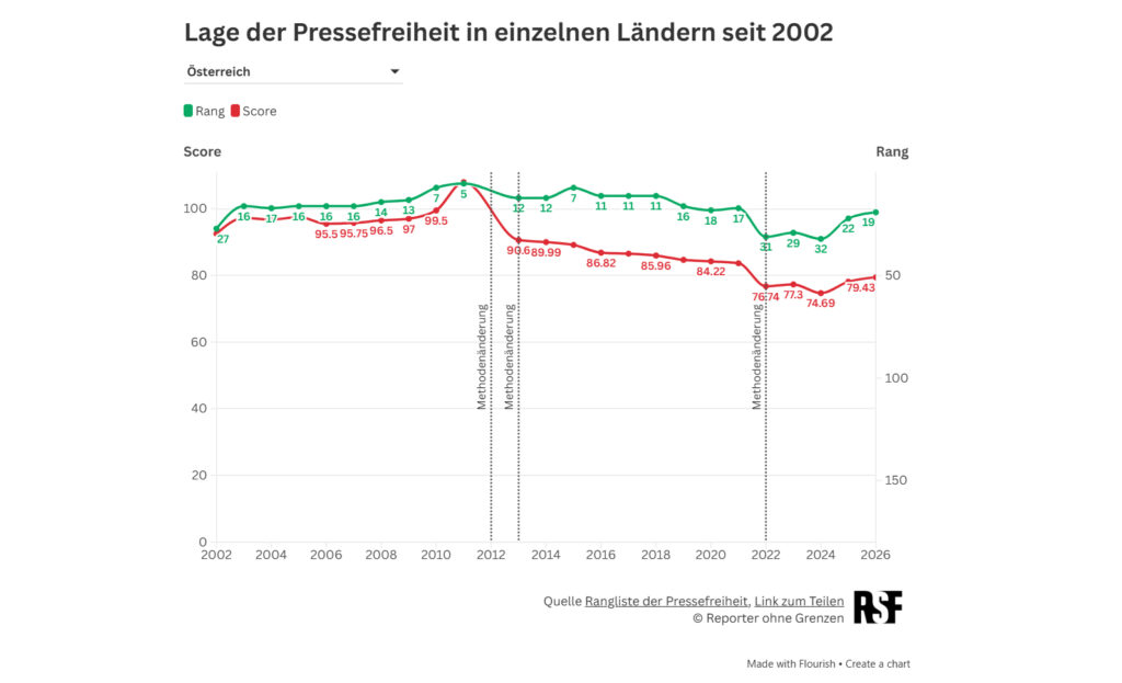Globaler Niedergang der Pressefreiheit setzt sich unaufhaltsam fort