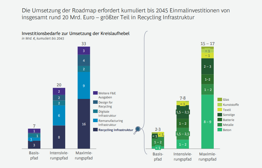 Kreislaufwirtschaft als strategischer Wachstumsmotor für die deutsche Industrie

