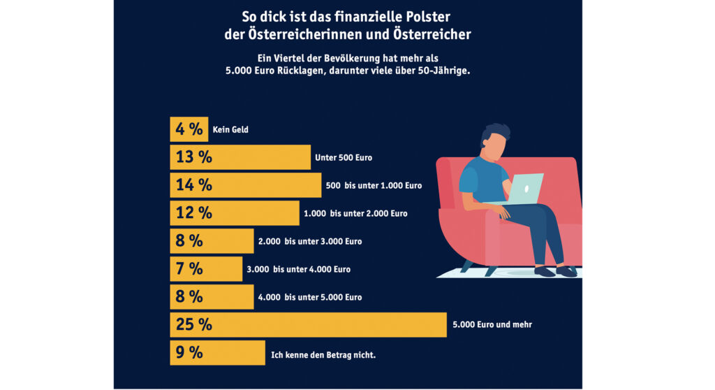 Österreichs Bevölkerung verliert zunehmend an finanzieller Widerstandskraft