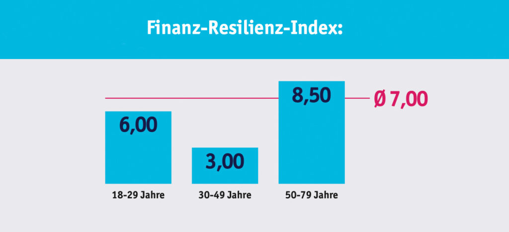 Österreichs Bevölkerung verliert zunehmend an finanzieller Widerstandskraft