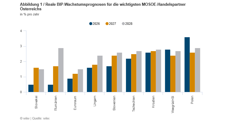 Moderater Einfluss geopolitischer Spannungen auf Osteuropas Volkswirtschaften
