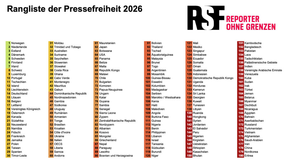Globaler Niedergang der Pressefreiheit setzt sich unaufhaltsam fort