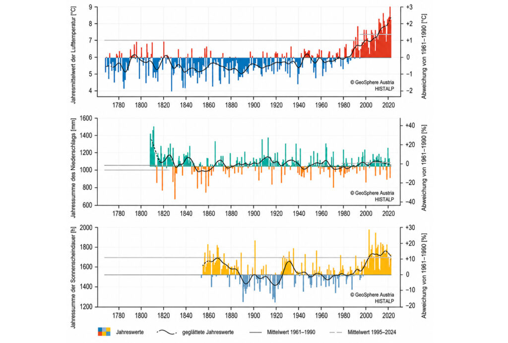 Österreichs Grundwasser unter massivem Einfluss des Klimawandels