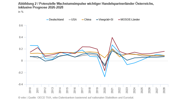 Moderater Einfluss geopolitischer Spannungen auf Osteuropas Volkswirtschaften
