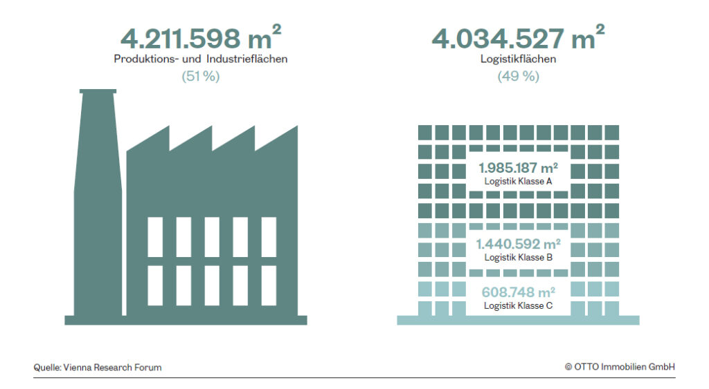 Strukturelle Verschiebungen im Wiener Industrie- und Logistikmarkt
