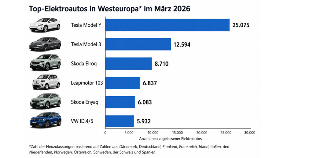 Kräftiges Absatzplus bei Elektroautos am europäischen Neuwagenmarkt