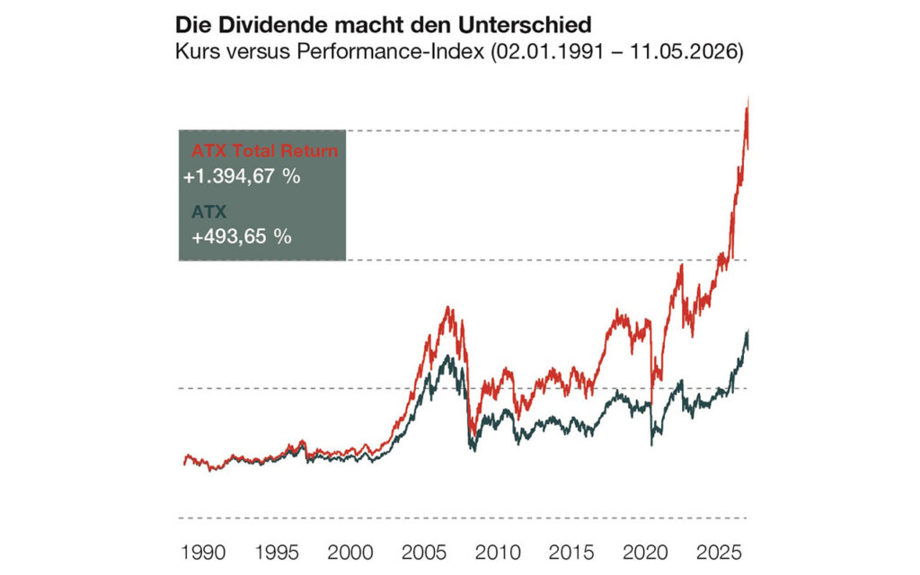 Österreichischer Leitindex (ATX) im Jubiläumsjahr auf Rekordkurs