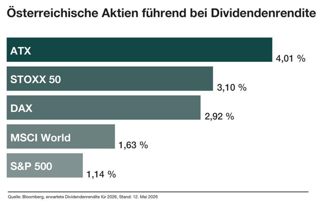 Österreichischer Leitindex (ATX) im Jubiläumsjahr auf Rekordkurs