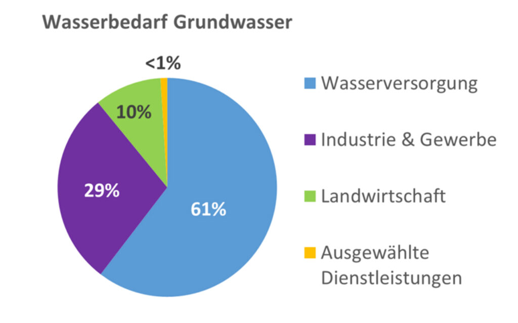 Österreichs Grundwasser unter massivem Einfluss des Klimawandels