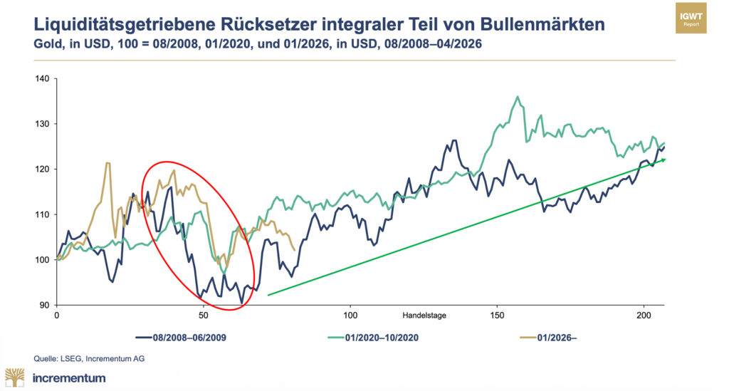 In Gold We Trust-Report 2026 – 20 Jahre Goldmarktanalyse im Spiegel historischer Umbrüche
