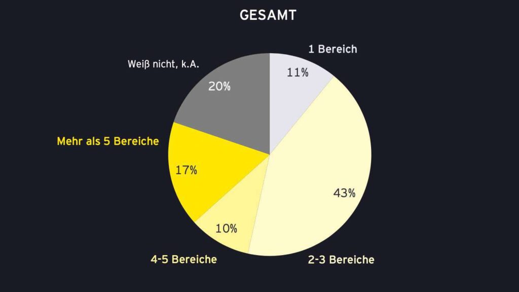 Künstliche Intelligenz (KI): Operativer Alltag oder immer noch Zukunftsthema?
