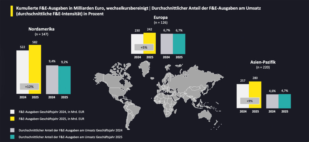 Weltweiter Anstieg der Ausgaben für Forschung und Entwicklung (F&E)