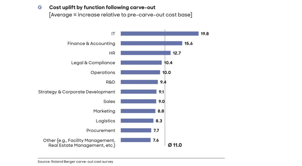 Carve-outs – strategisches Instrument oder kostspielige Überraschung?