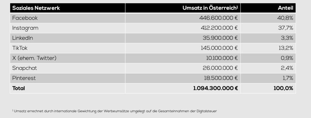 Hoher ökonomischer Druck auf nationale Digitalmedien und Vermarkter
