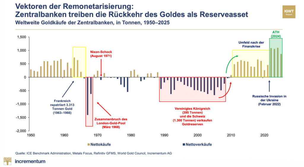 In Gold We Trust-Report 2026 – 20 Jahre Goldmarktanalyse im Spiegel historischer Umbrüche