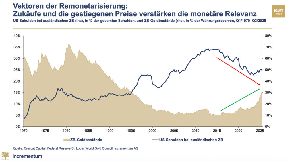 In Gold We Trust-Report 2026 – 20 Jahre Goldmarktanalyse im Spiegel historischer Umbrüche
