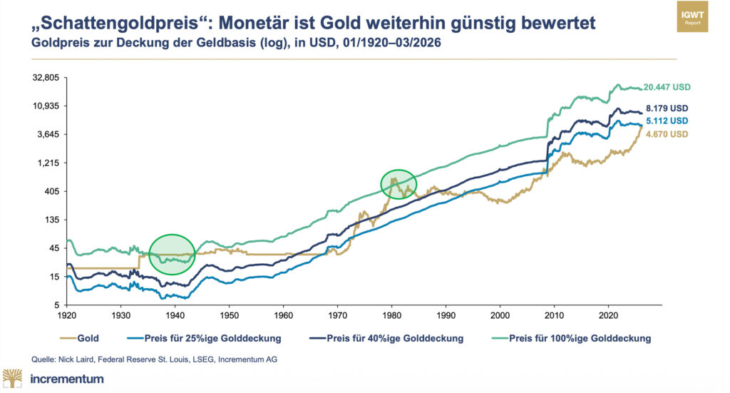 In Gold We Trust-Report 2026 – 20 Jahre Goldmarktanalyse im Spiegel historischer Umbrüche