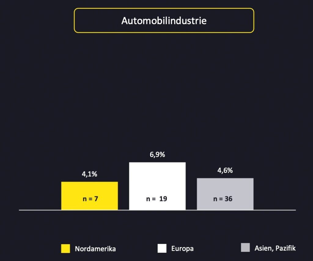 Weltweiter Anstieg der Ausgaben für Forschung und Entwicklung (F&E)
