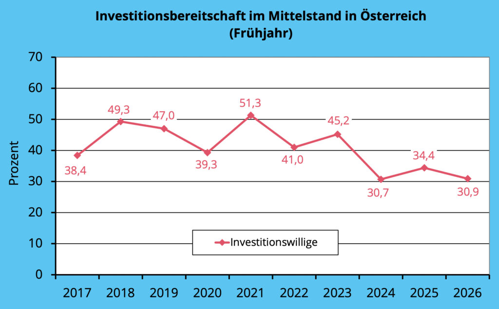Geschäftsklima im österreichischen Mittelstand (KMU) hellt sich auf