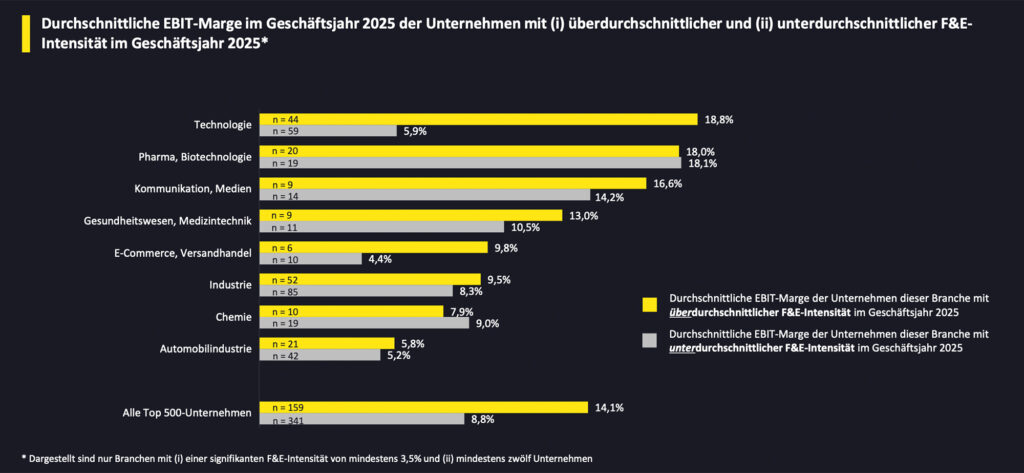 Weltweiter Anstieg der Ausgaben für Forschung und Entwicklung (F&E)