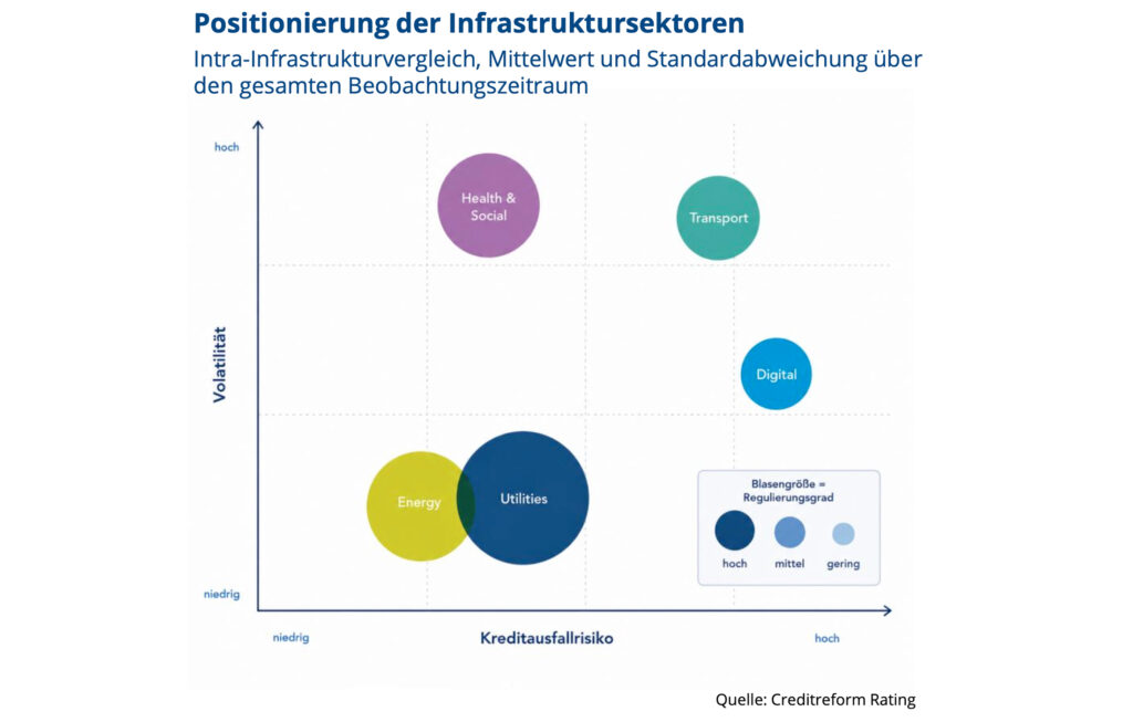 Deutscher Infrastruktursektor zeigt sich stabiler als die Gesamtwirtschaft