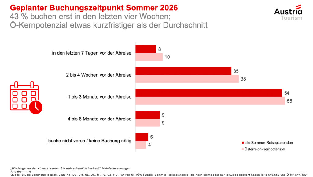 Sommerpotenzialstudie 2026: Stabile Nachfrage und wachsende Dynamik