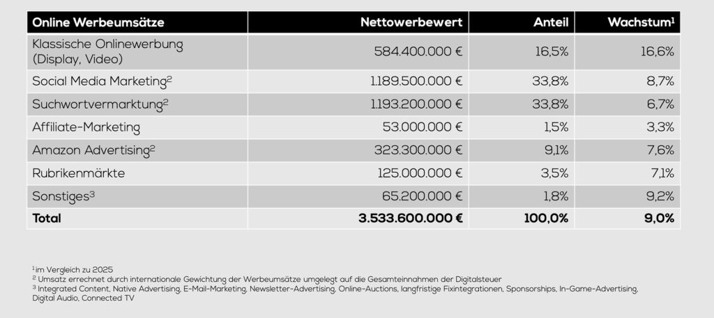 Hoher ökonomischer Druck auf nationale Digitalmedien und Vermarkter
