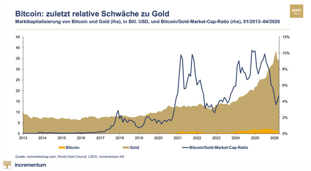 In Gold We Trust-Report 2026 – 20 Jahre Goldmarktanalyse im Spiegel historischer Umbrüche
