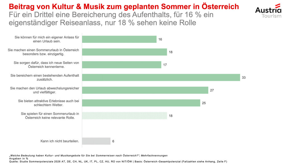 Sommerpotenzialstudie 2026: Stabile Nachfrage und wachsende Dynamik